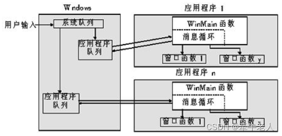 windows消息流转