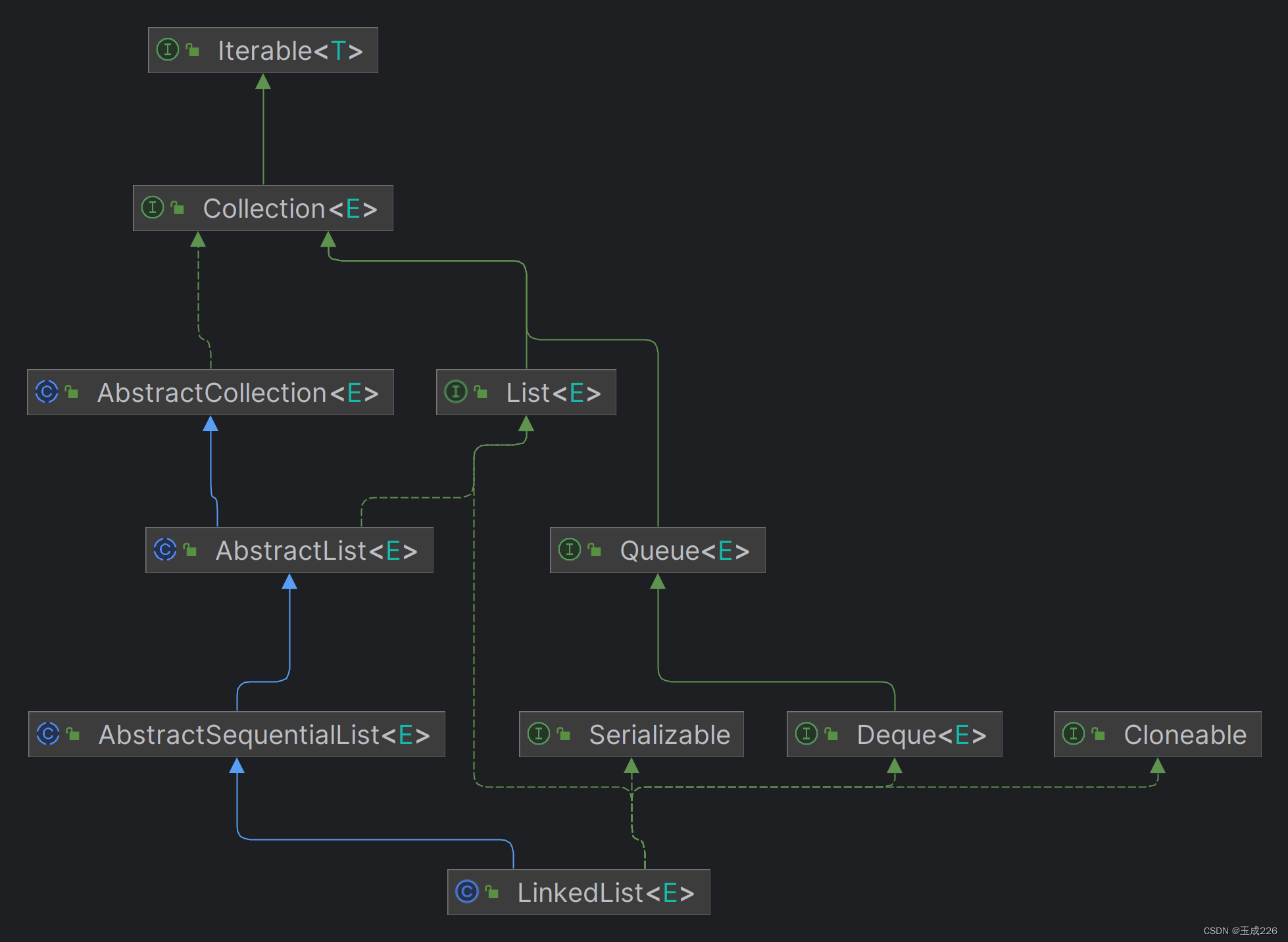 Java集合框架源码分析：LinkedList