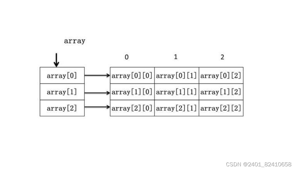 C#_Array数组_多维数组_交错数组