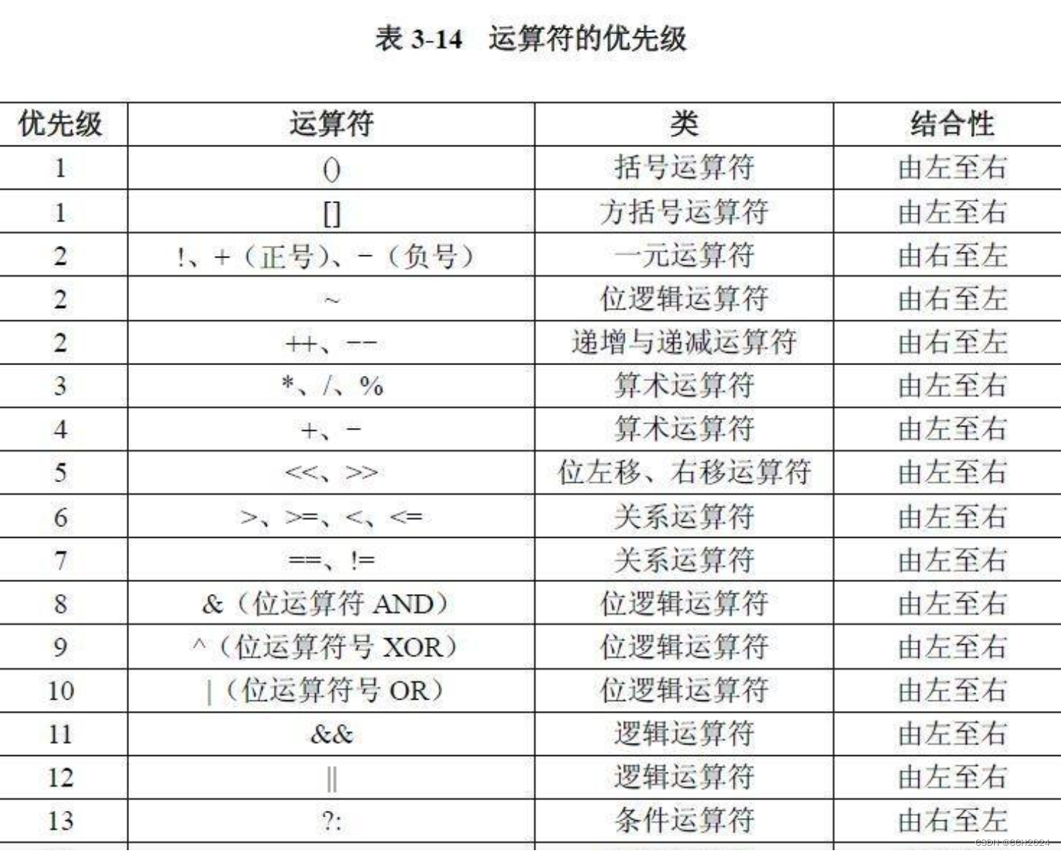 Java入门基础学习笔记20——三元运算符、运算符优先级