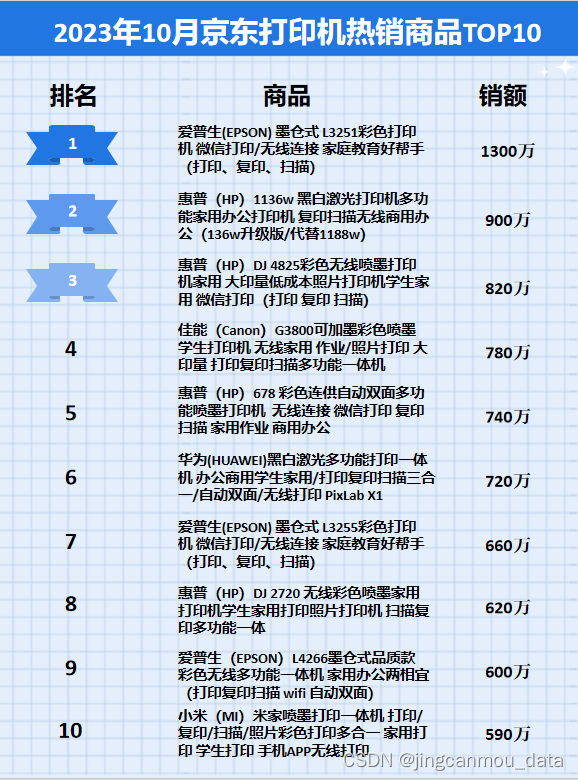 京东数据分析：2023年10月京东打印机行业品牌销售排行榜