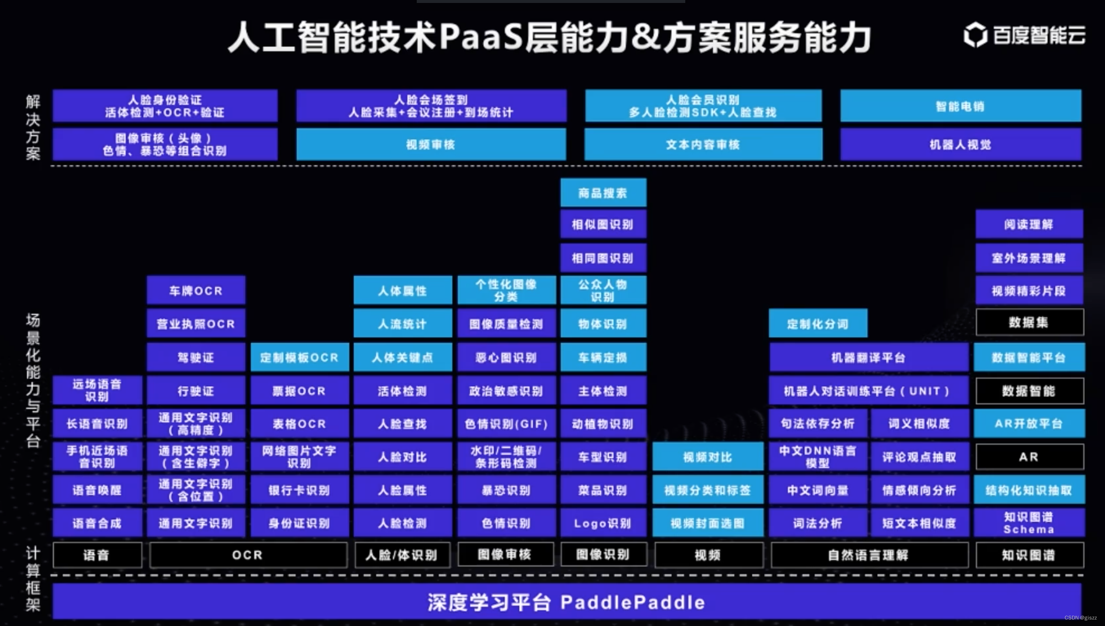 【AI】以大厂PaaS为例，看人工智能技术方案服务能力的方向（1/2）