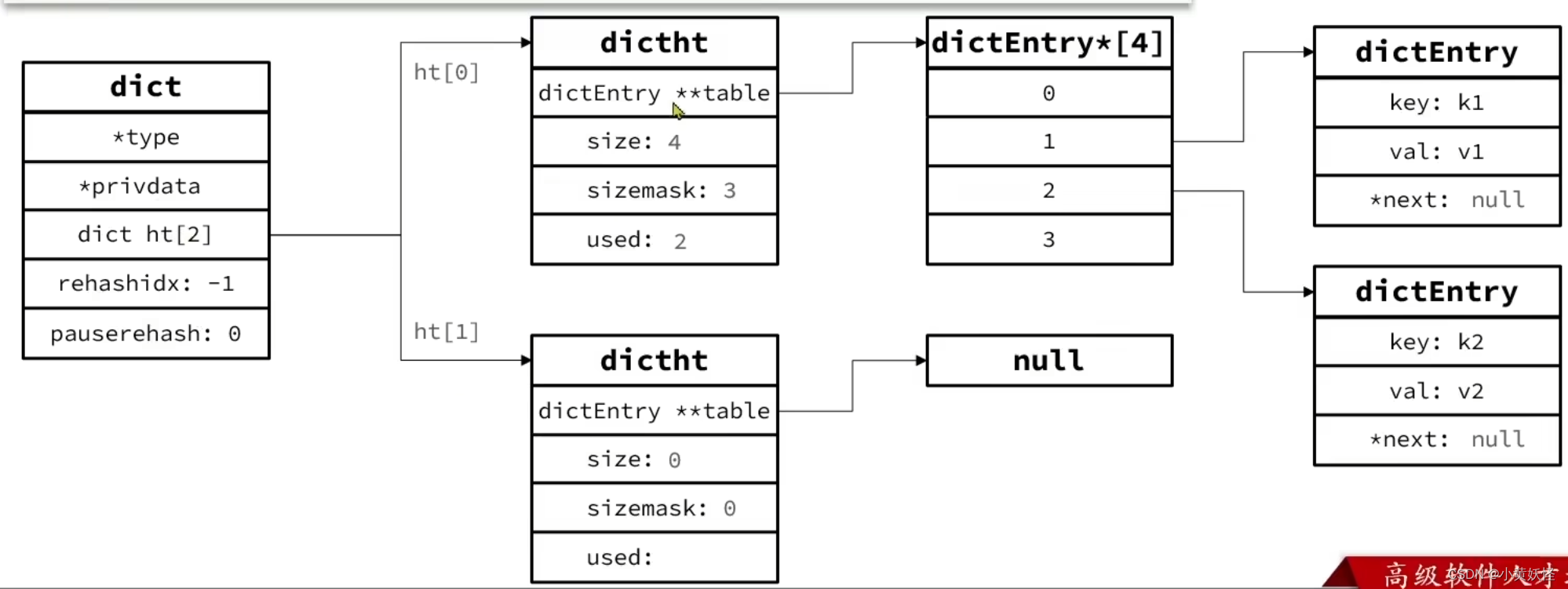 Redis底层数据结构-Dict