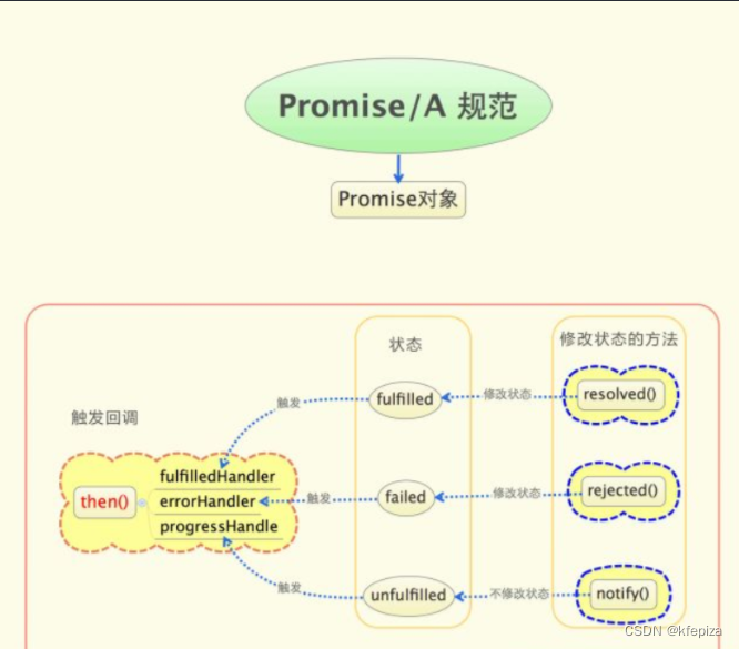 Js的 Promise的 then catch 笔记240222