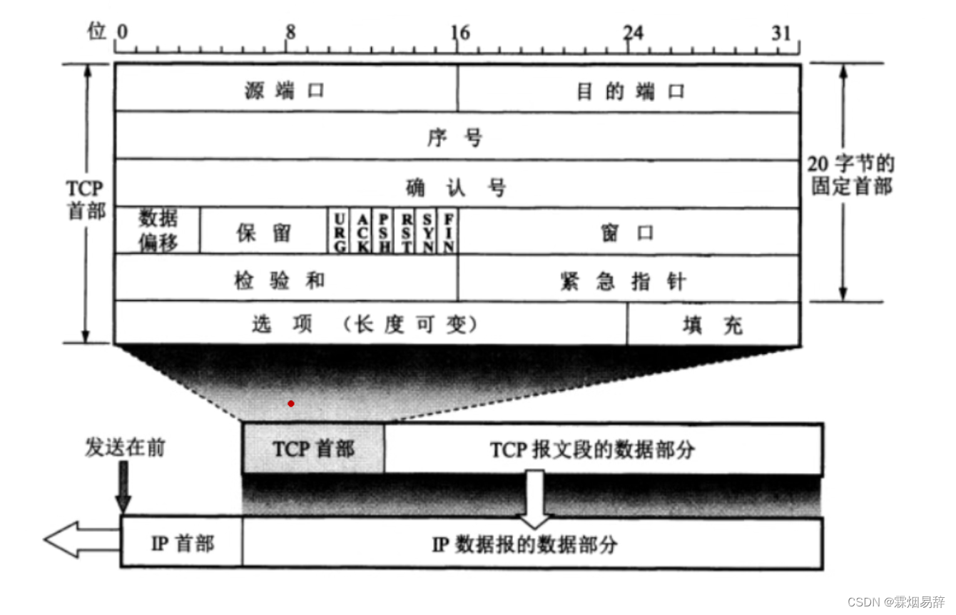 TCP - 传输控制协议