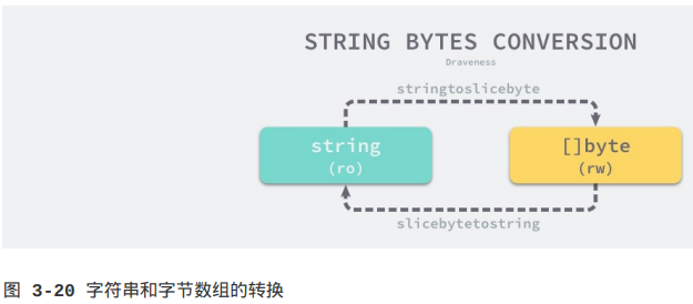 Go语言设计与实现 学习笔记 第三章 数据结构（2）