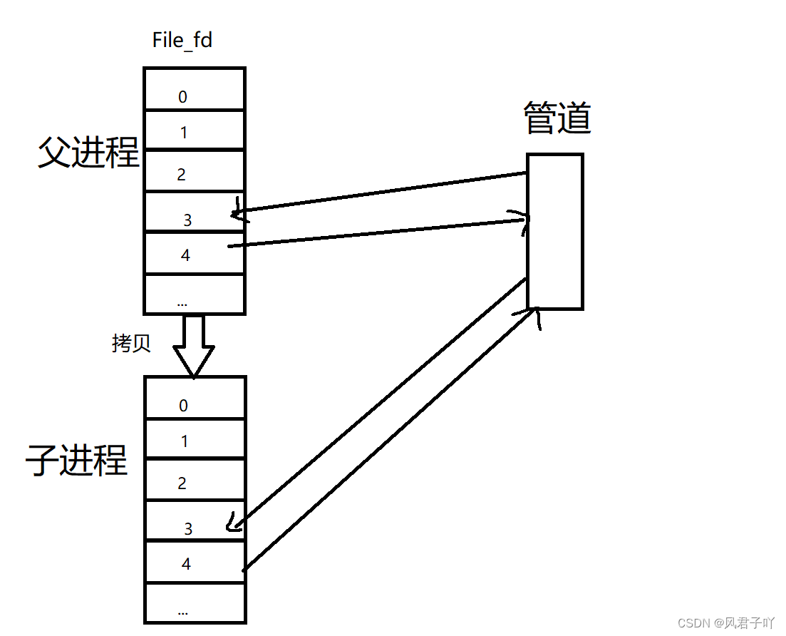 Linux-进程间通信_管道