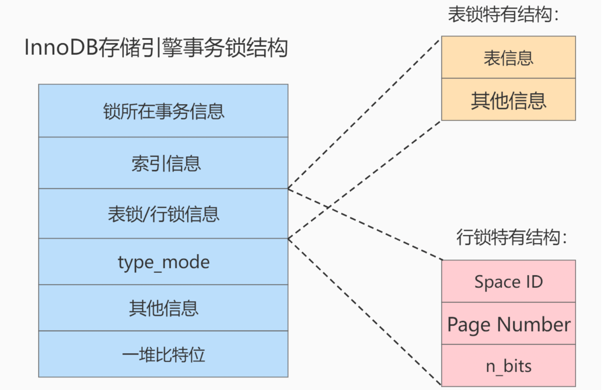 <span style='color:red;'>MySQL</span><span style='color:red;'>锁</span>