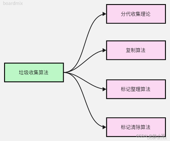 垃圾收集器