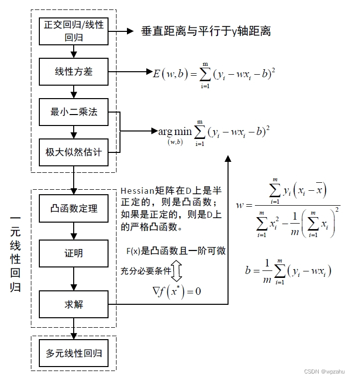 线性回归