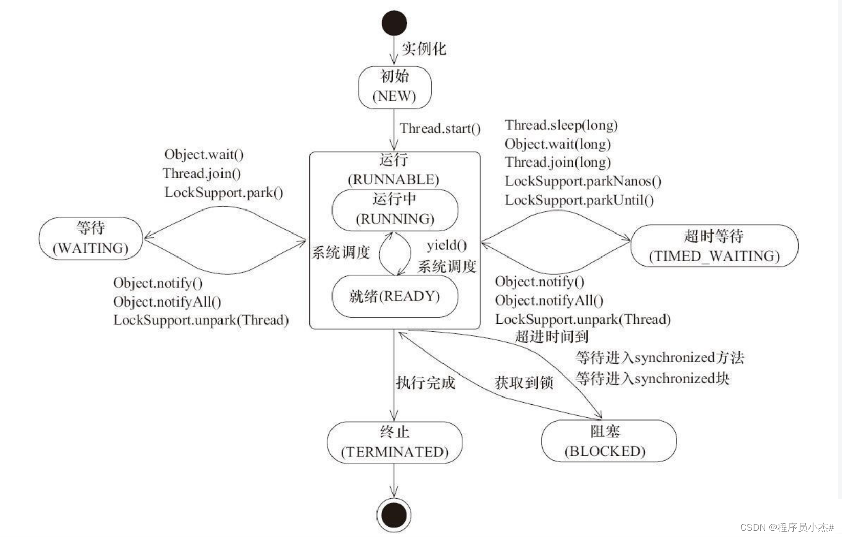 Java基础夯实【进阶】——八股文【2024面试题案例代码】