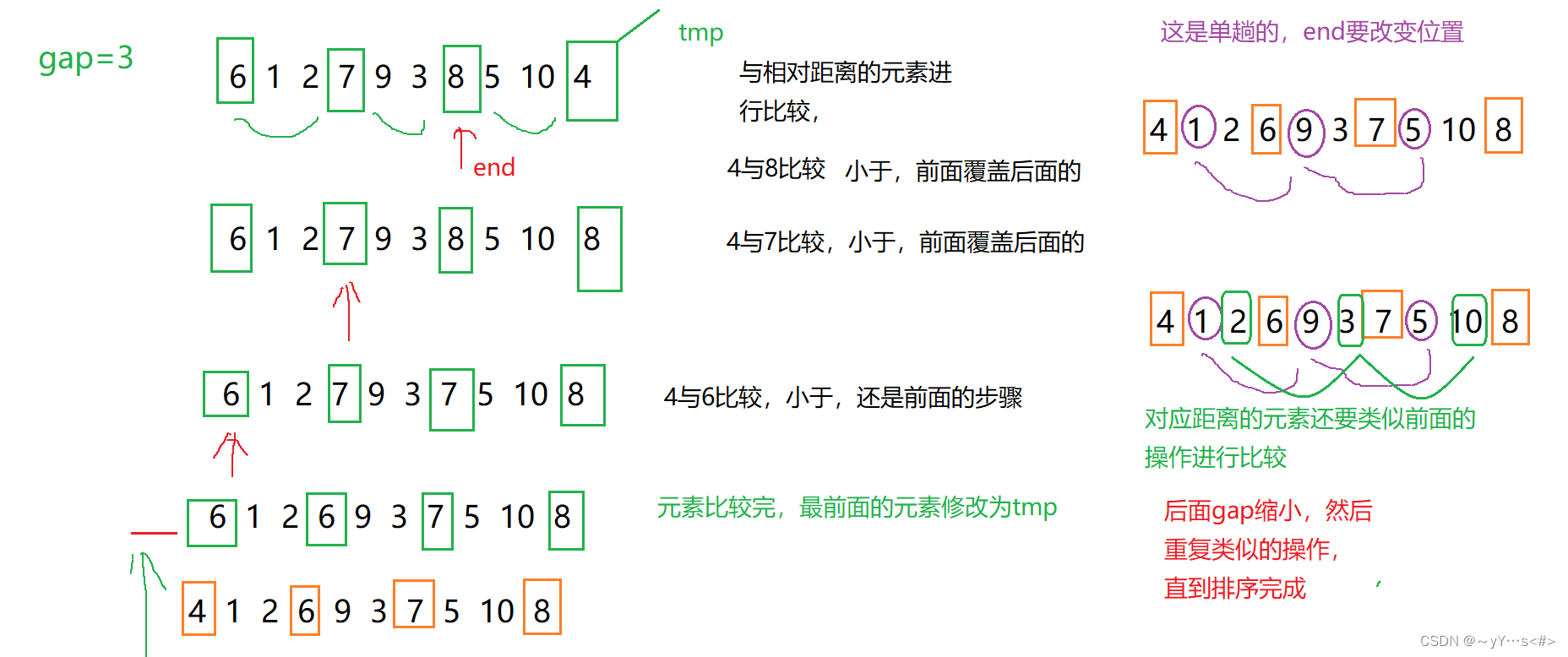 【排序篇1】插入排序、希尔排序