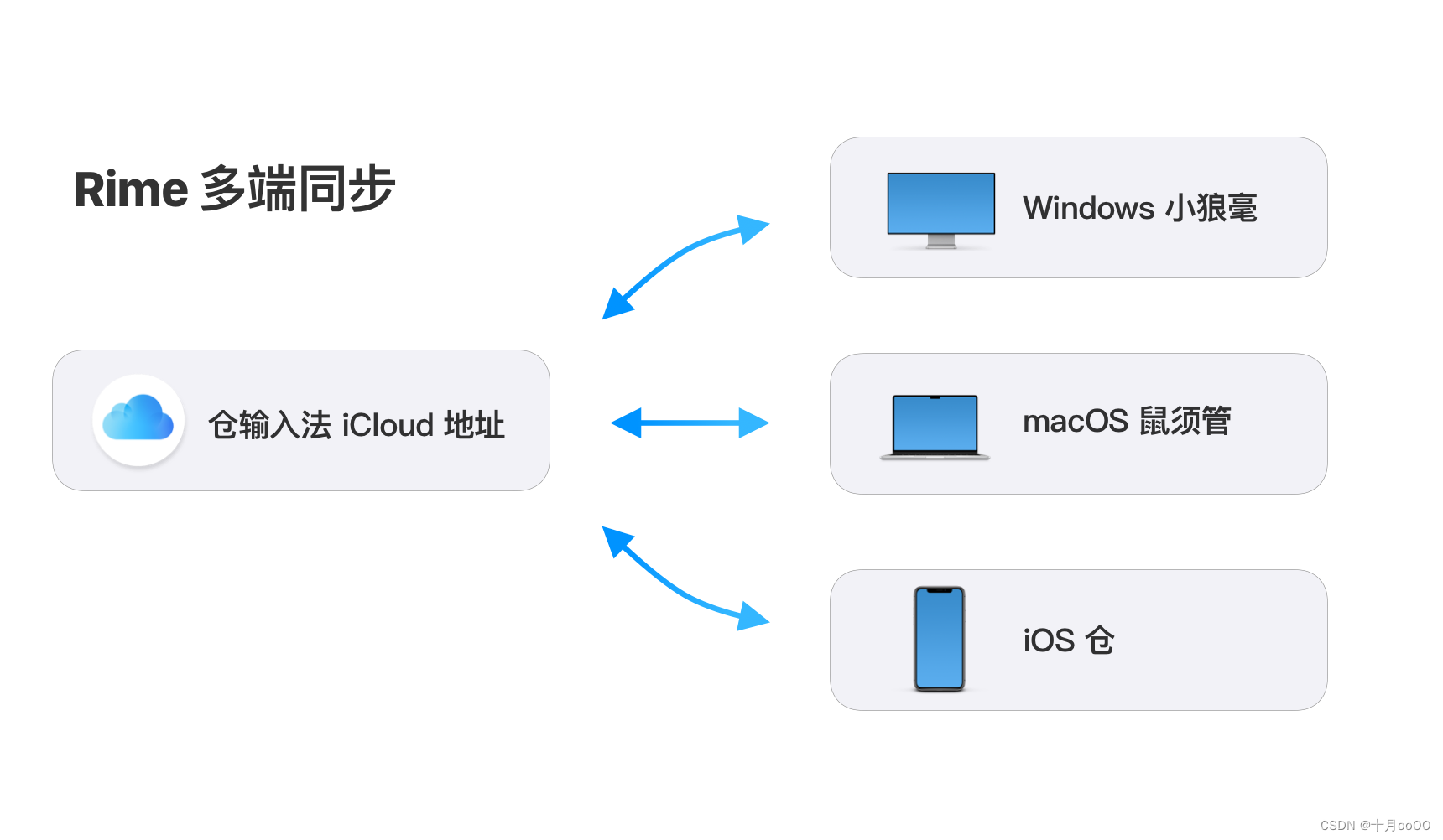 Rime 如何通过 iCloud 实现词库多端同步，Windows、iOS、macOS
