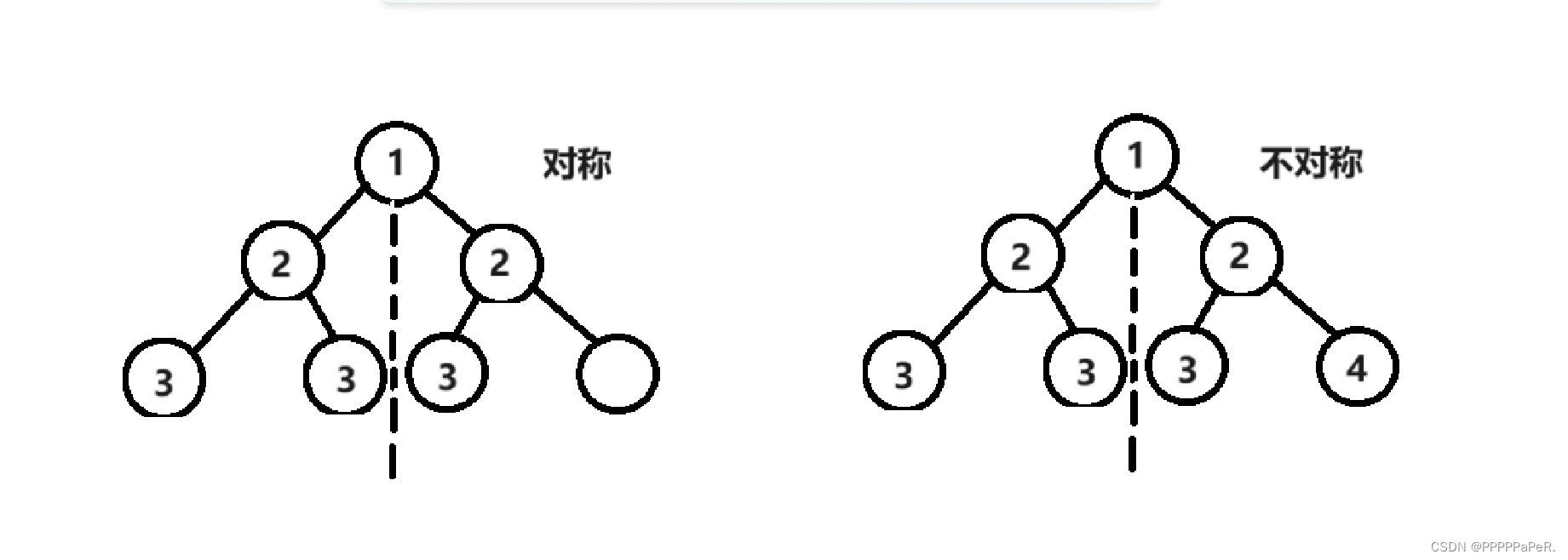 链式二叉树经典OJ题目（一）