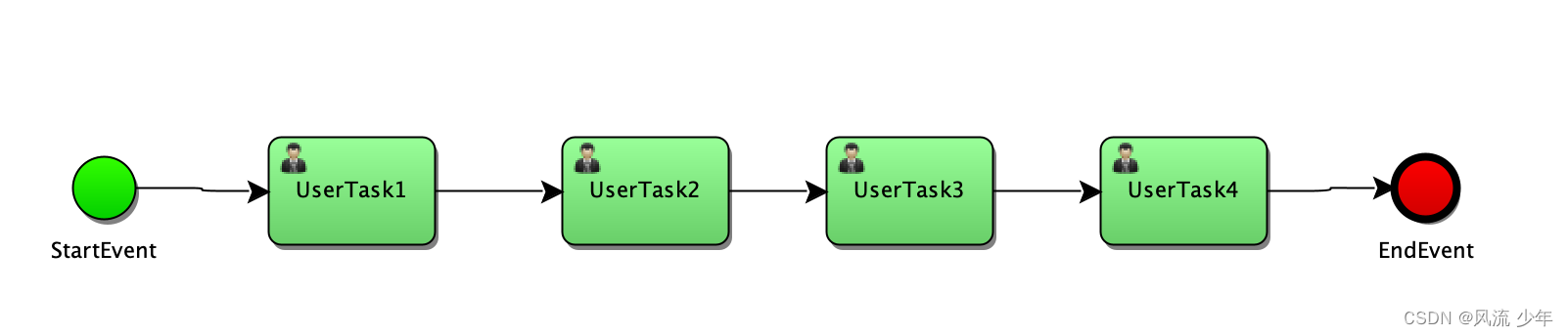 Flowable：BpmnModel API