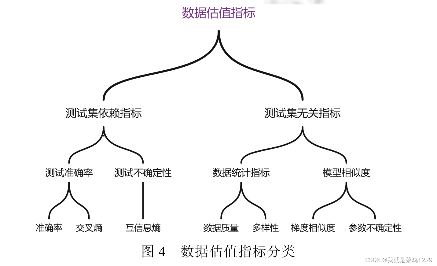 【联邦学习贡献<span style='color:red;'>评估</span>-数据<span style='color:red;'>评估</span>指标的<span style='color:red;'>介绍</span>】