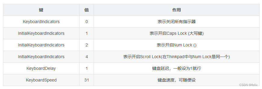 Windows下默认关闭数字键盘