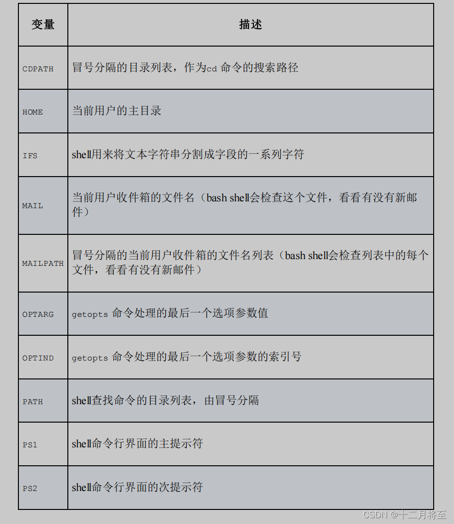 Linux常用环境变量