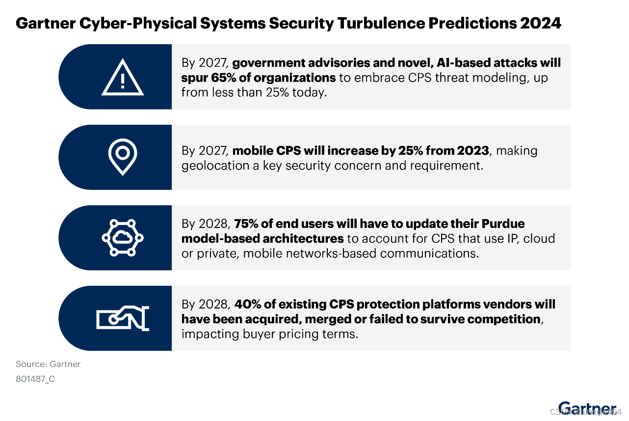 Gartner发布CPS安全2024年预测：安全形势动荡的四大向量