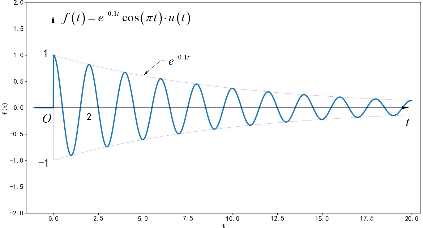 一,绘制信号波形