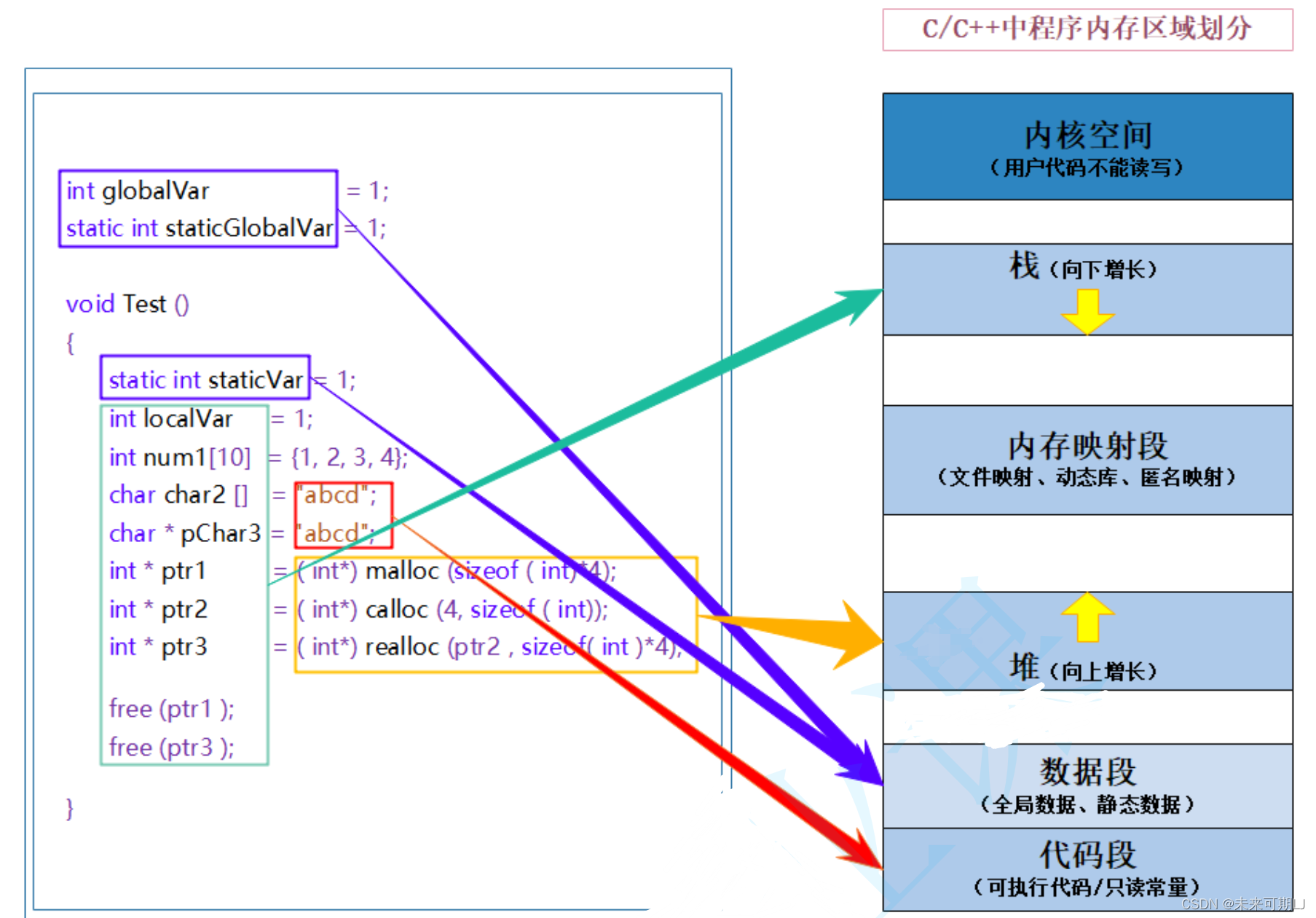 【C++ 学习】程序内存分布