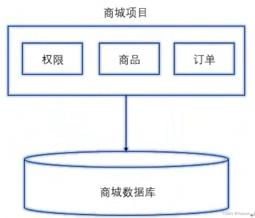 单体架构