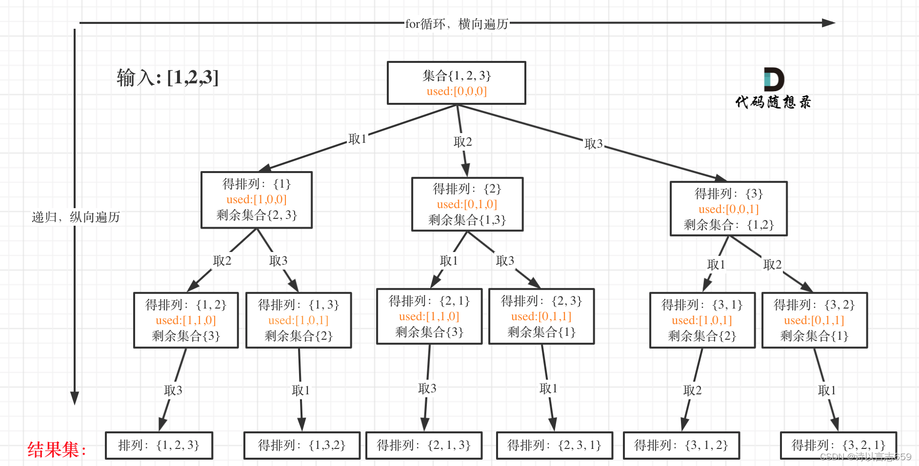 代码随想录day25--回溯<span style='color:red;'>的</span><span style='color:red;'>应</span><span style='color:red;'>用</span>4