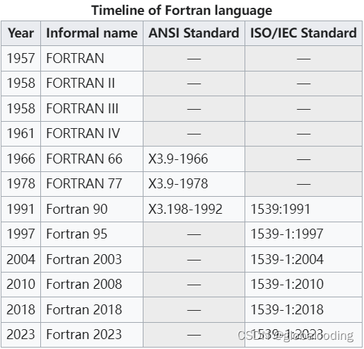 Fortran 最全介绍