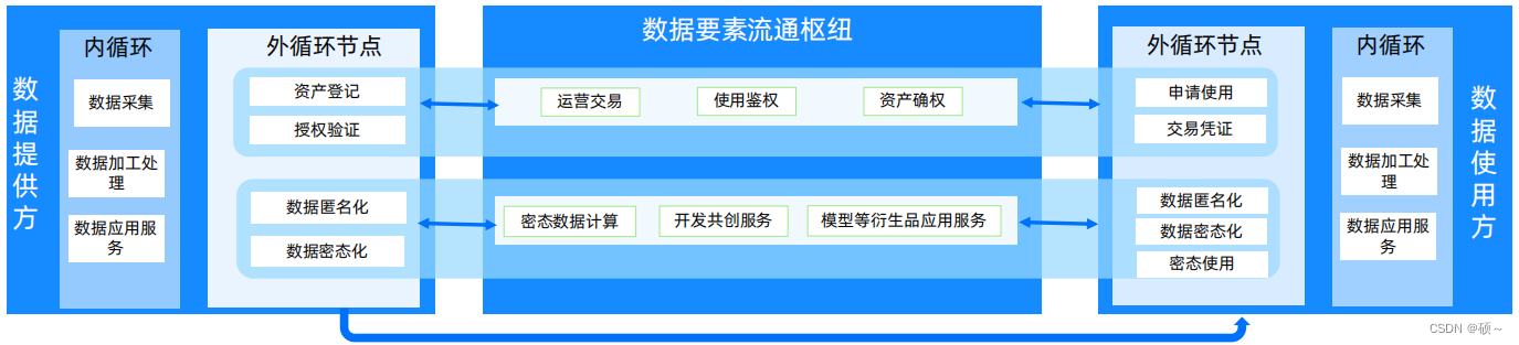 隐私计算实训营学习二：隐私计算开源如何助力数据要素流通