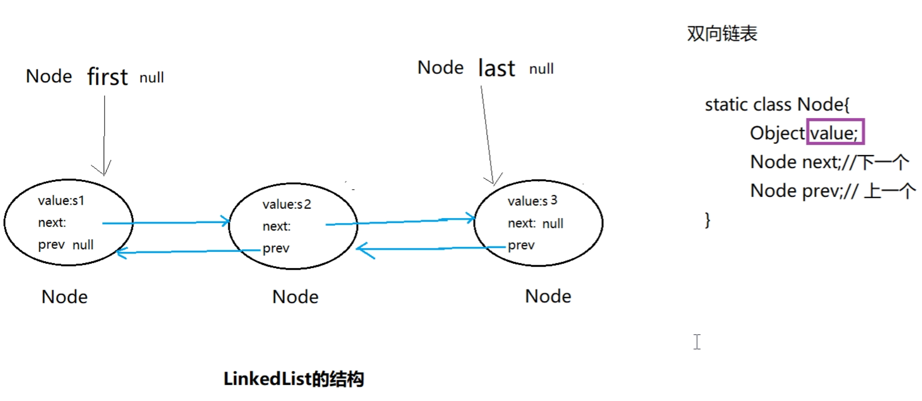 从零学Java List集合