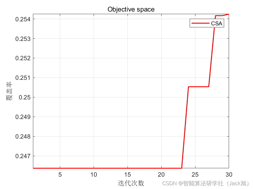 智能优化算法应用：基于协作搜索算法3D无线传感器网络(WSN)覆盖优化 - 附代码