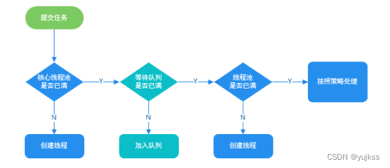 线程池常用的阻塞队列有哪些？