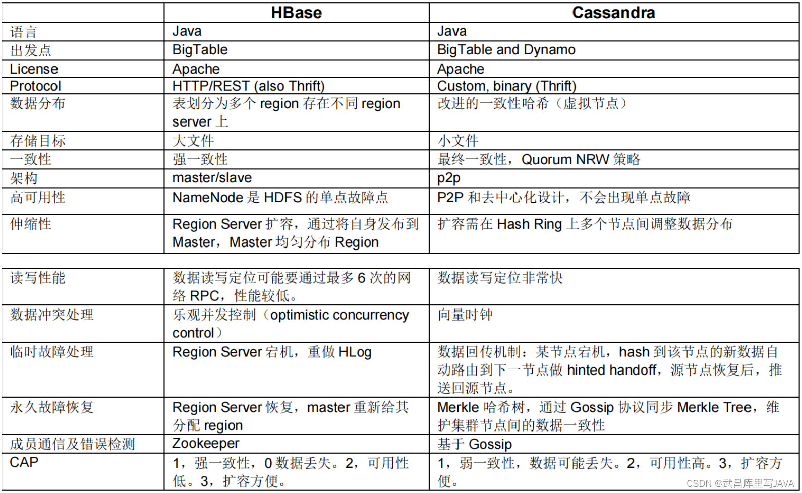 Hbase详解