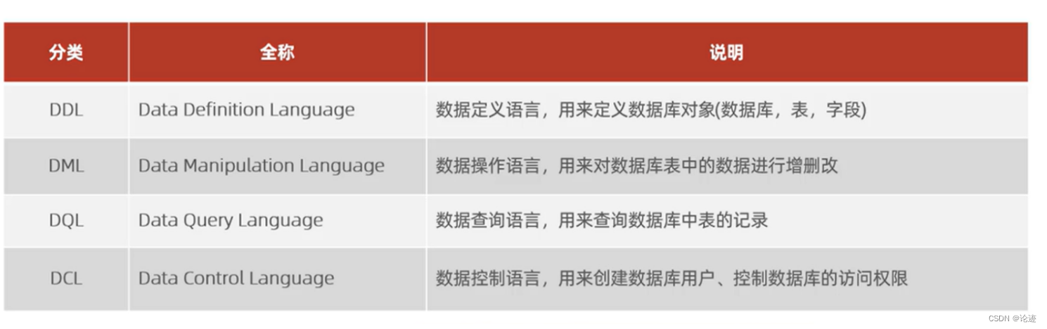 【数据库】SQL--DDL(初阶)