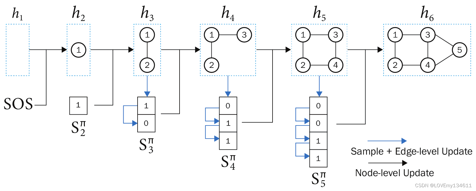 GraphRNN 架构