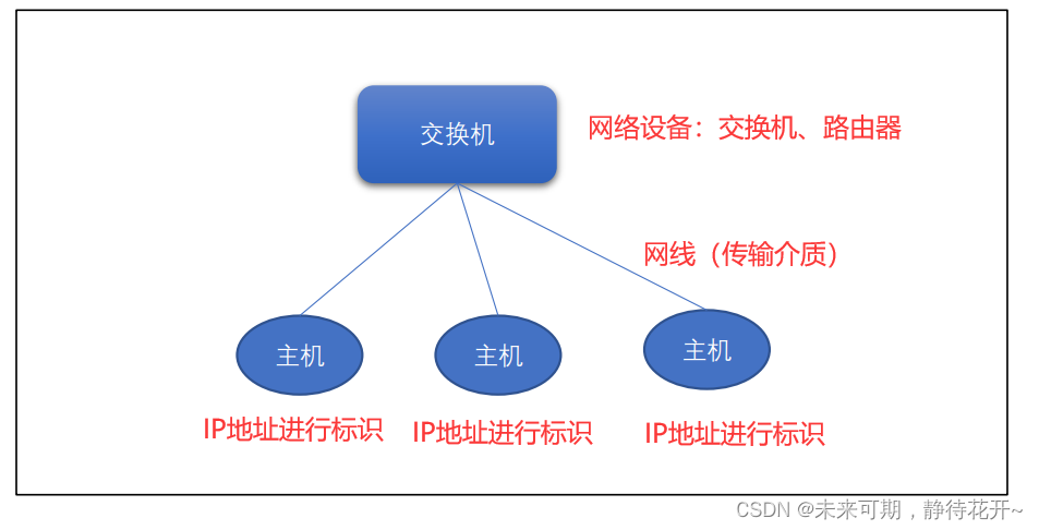 Linux<span style='color:red;'>基础</span> （<span style='color:red;'>十</span><span style='color:red;'>三</span>）：计算机<span style='color:red;'>网络</span><span style='color:red;'>基础</span>概论
