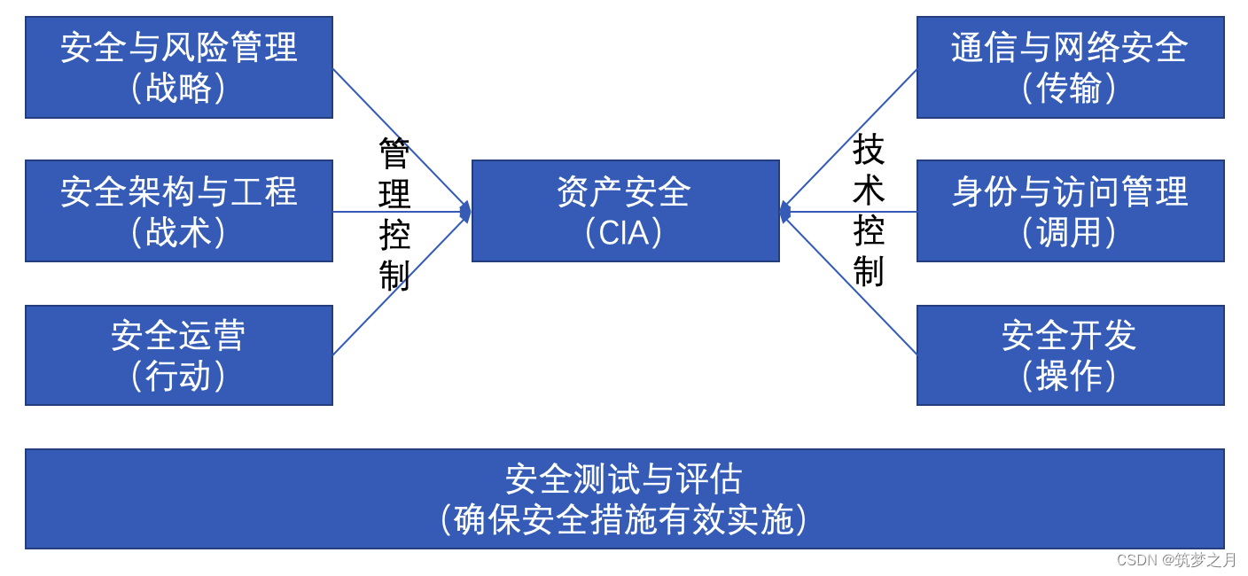 CISSP通关学习笔记：共计 9 个章节（已完结）