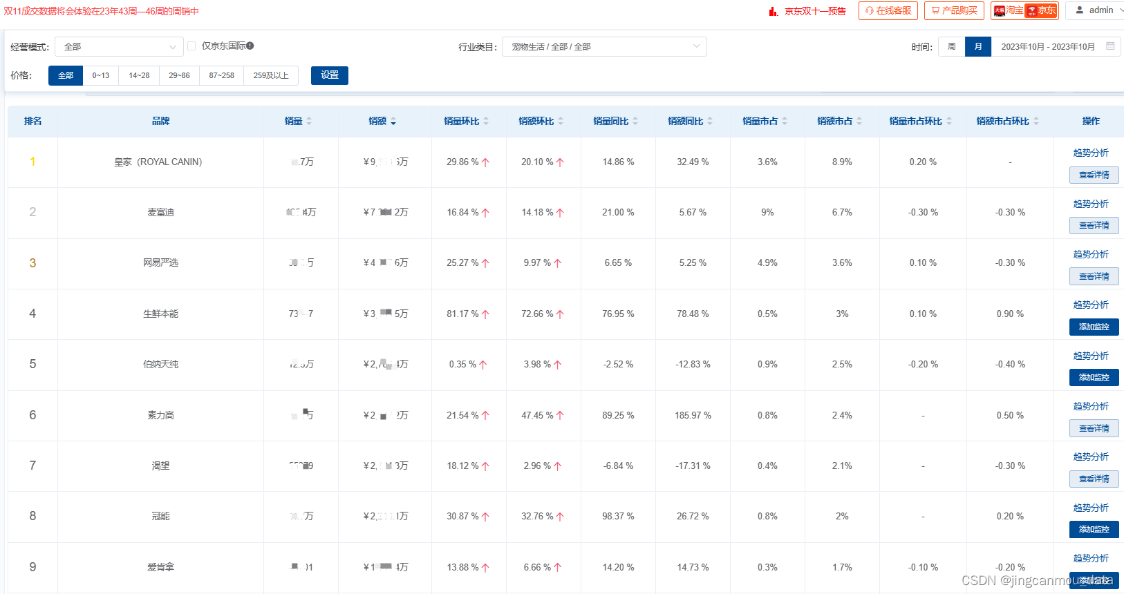 京东看数据-京东运营数据分析-10月宠物市场销售数据分析（宠物店铺数据查询）