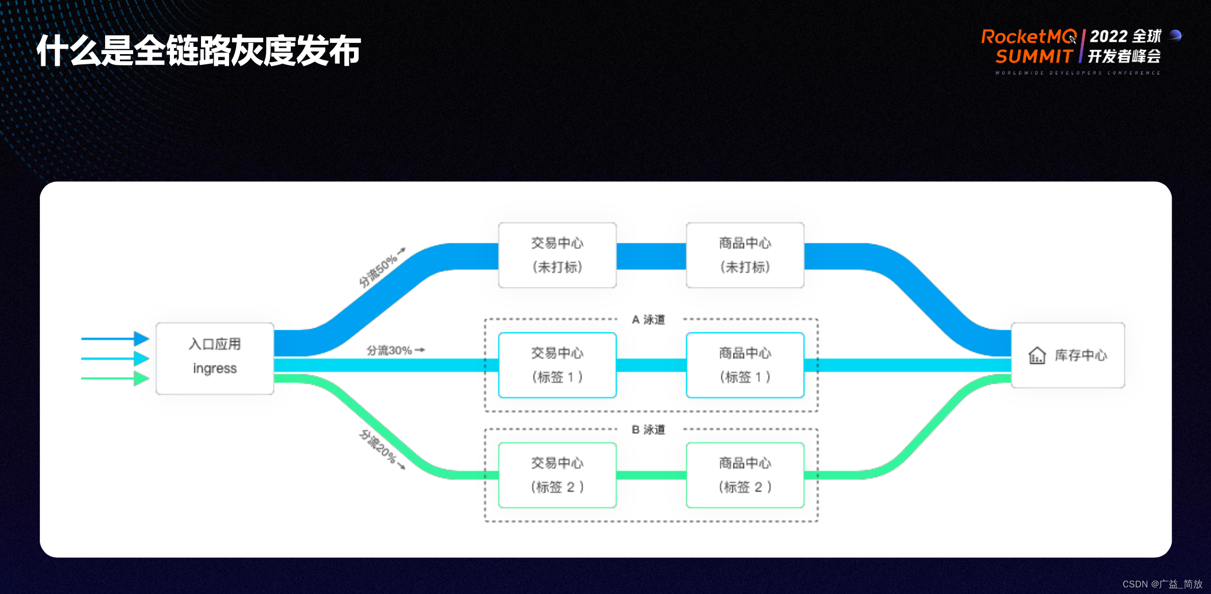 全链路灰度发布