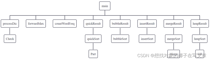 【C++】对文章分词，并对词频用不同排序方法排序，比较各排序算法效率（功能全面，通俗易懂）