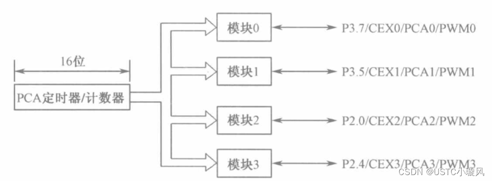 （51单片机）第十三章-STC系列51单片机功能介绍