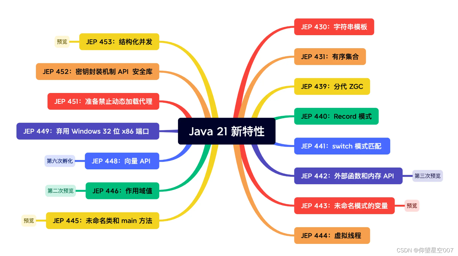 一口气读完 Java 8 ~ Java 21 所有新特性