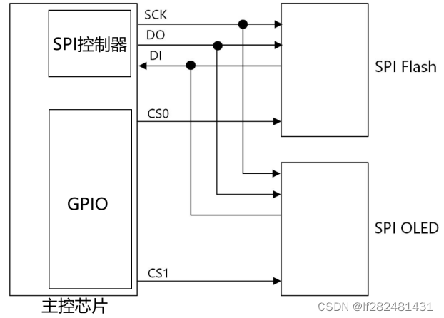 <span style='color:red;'>12</span>.1<span style='color:red;'>SPI</span><span style='color:red;'>驱动</span>框架