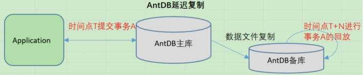 亚信安慧AntDB数据库容灾复制原理