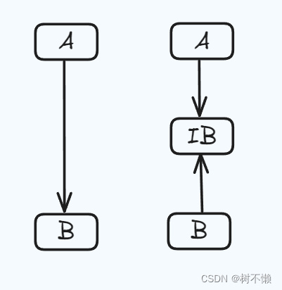 【设计模式】六大设计原则