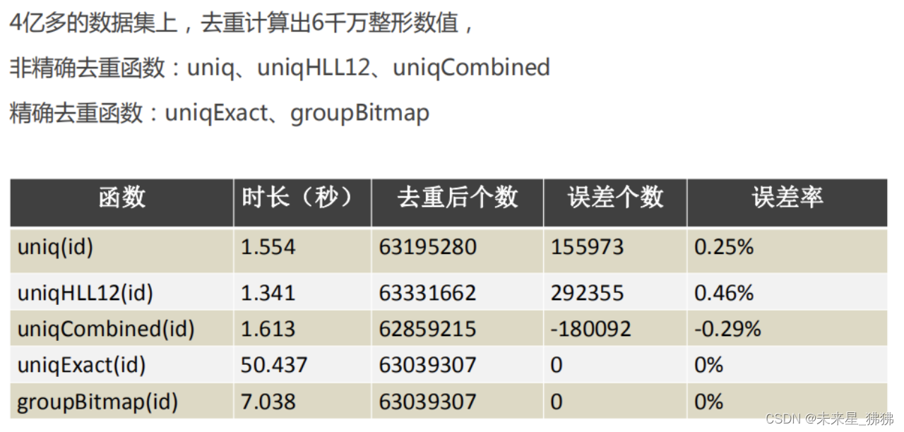 clickhouse数据去重函数介绍（count distinct）