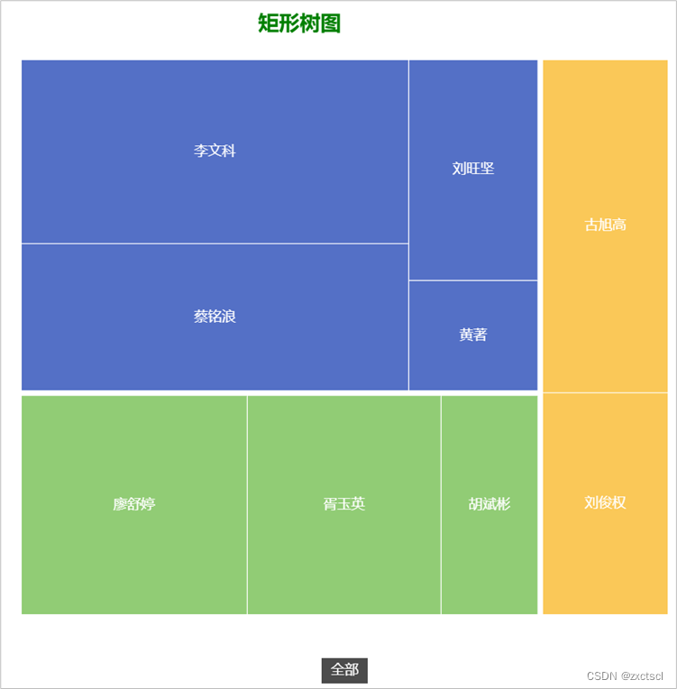 【数据可视化】Echarts中的其它图表