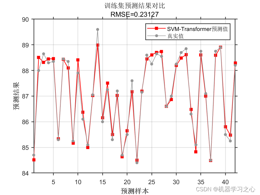 独家首发 | Matlab实现SVM-Transformer<span style='color:red;'>多</span><span style='color:red;'>变量</span><span style='color:red;'>回归</span>预测