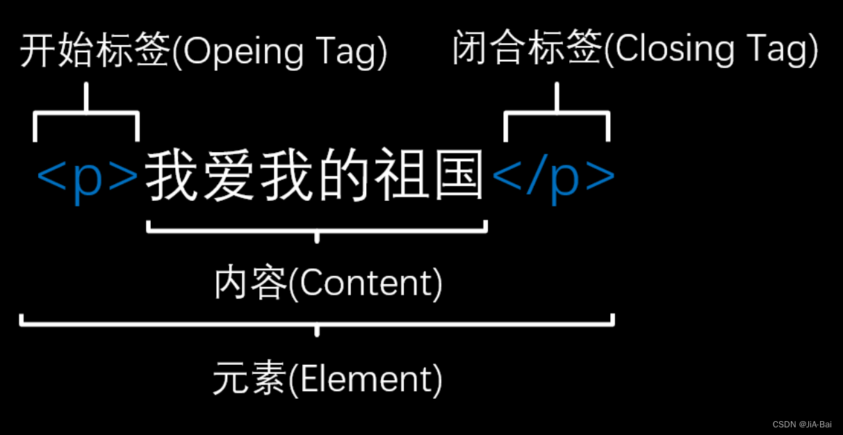 Web html和css