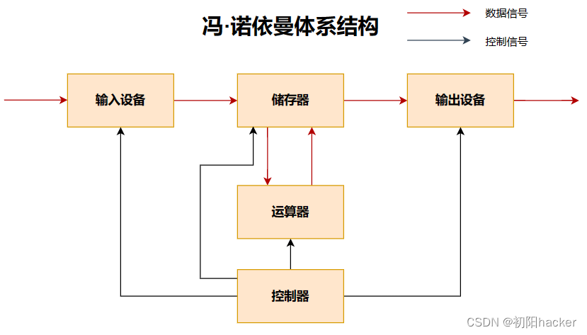 <span style='color:red;'>冯</span><span style='color:red;'>诺</span>依曼<span style='color:red;'>体系</span><span style='color:red;'>结构</span>